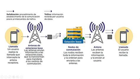 Ciencia Y Tecnolog A C Mo Funcionan Las Antenas De Telecomunicaci N