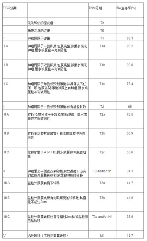 卵巢癌如何分期 知乎