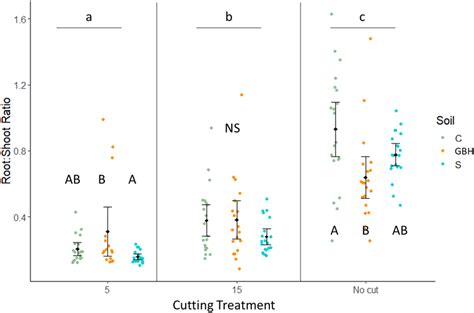 Rootshoot Ratio Calculated As Root Dry Biomass Divided By Aboveground