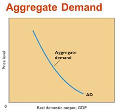 Aggregate Demand And Supply Flashcards Quizlet