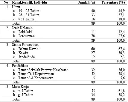 Pengaruh Karakteristik Individu Karakteristik Pekerjaan Dan