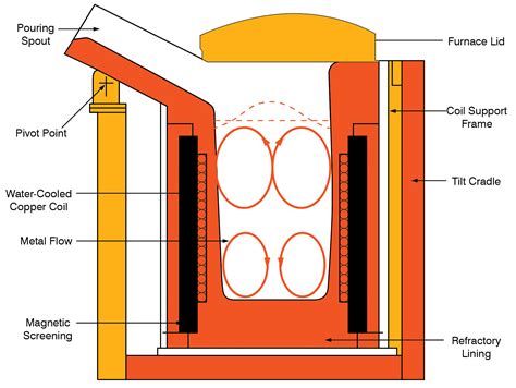 Benefits Of Using Induction Furnaces For Melting Copper