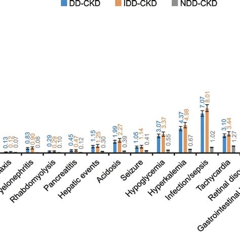 Incidence Rates Per 100 Py 95 Ci For Patients With Ckd By Dialysis