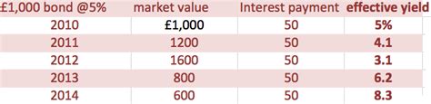 Uk Bond Yields Explained Economics Help