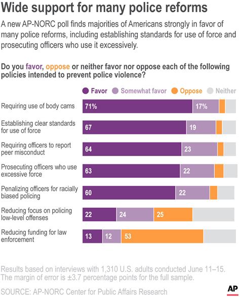 Ap Norc Poll Nearly All In Us Back Criminal Justice Reform