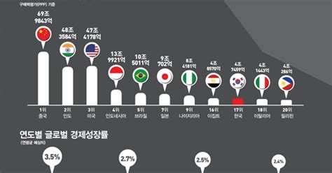 다시보는 그림뉴스 한국 2050년 Gdp 순위 추락 글로벌 성장률도 둔화