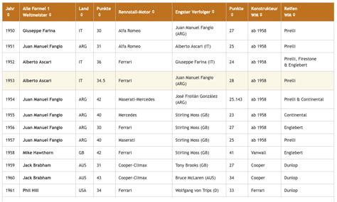 Liste Alle Formel Weltmeister Von Bis