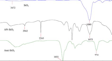 Ir Spectra For Activated Silica Gel Sio 2 Acrylonitrile Silica