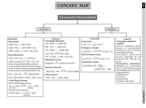 Haloalkanes And Haloarenes Mind Map