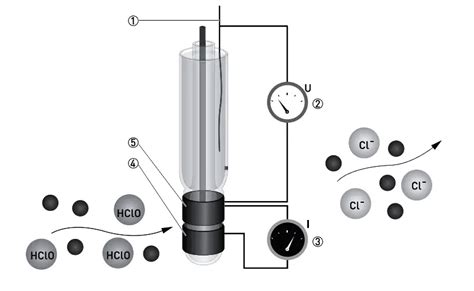 Free chlorine Analyzer Principle - Inst Tools