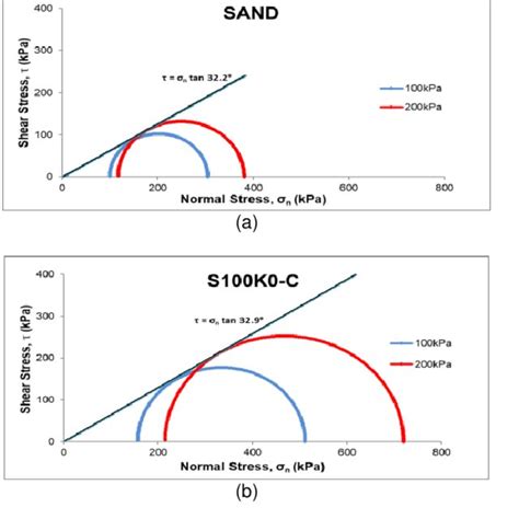 Effective Cohesion And Effective Friction Angle Of Sand Matrix Soils