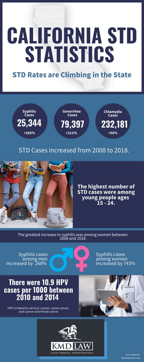 Chlamydia Statistics 2022