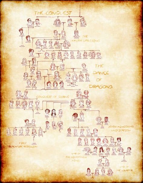 House Of The Dragon Voici L Arbre G N Alogique De La Maison Targaryen