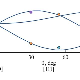 Angular Dependences Of The Line Positions In The ESR Spectra Of 28 Si 1