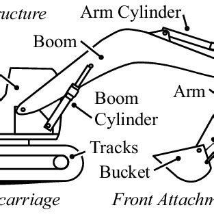 Major Components Of An Excavator The Four Actuated Functions Are