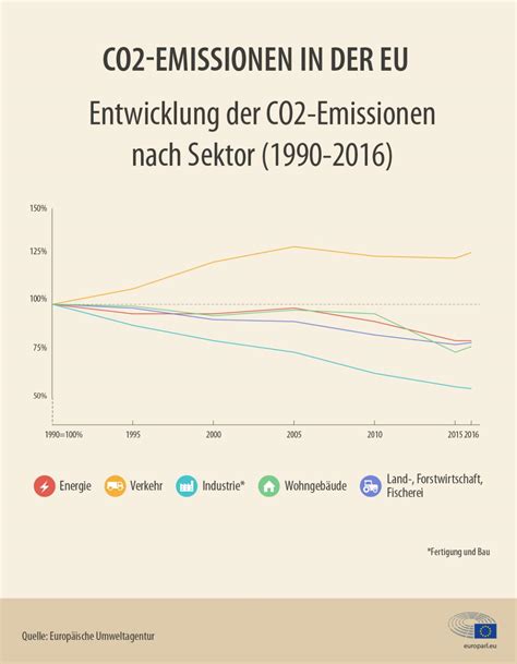 Co Emissionen Von Autos Zahlen Und Fakten Infografik Aktuelles