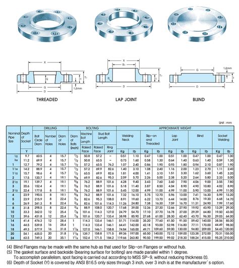 Ansi B16 5 Class 150 Flanges