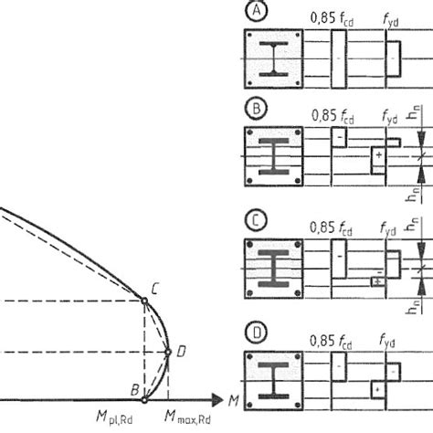 The Interaction Diagram For Composite Column [7] Download Scientific Diagram