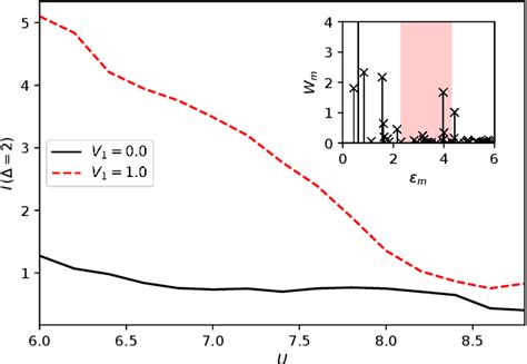 Figure 1 From Photoinduced Absorptions Inside The Mott Gap In The Two