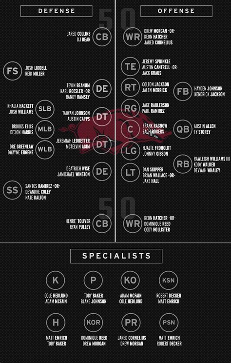 Official depth chart for TCU game released. : razorbacks