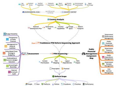 The Freebalance Approach To Pfm Reform Freebalance