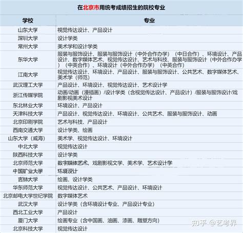 注意：这些院校和专业承认2023各省统考成绩 知乎