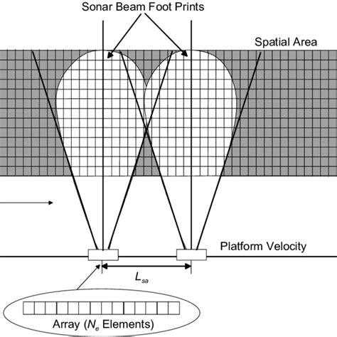 Basic SAS geometry. | Download Scientific Diagram