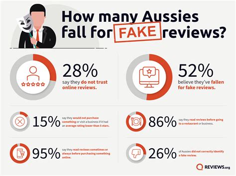 More than 50% of Australians believe they've fallen for fake reviews