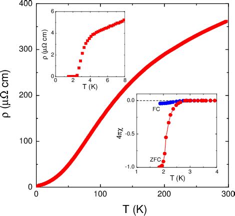 Figure 1 From Quantum Criticality And Nodal Superconductivity In The