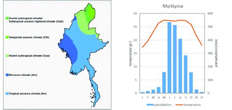 Climate zones in Myanmar (left) and average monthly precipitation and ...