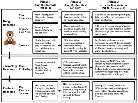 Design Roadmapping – BEST Lab UC Berkeley