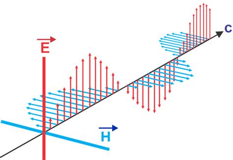 What Is Electromagnetic Interference Emi Types Standards And