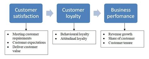 How To Measure Customer Loyalty The Definitive Guide