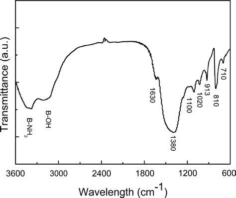 Ftir Spectrum Of The H Bn Sample Download Scientific Diagram