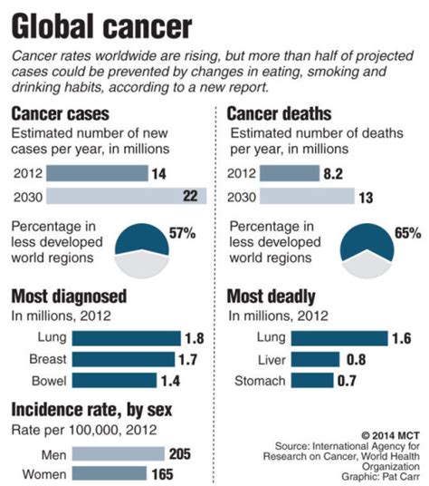 Chart Based On A Newly Released World Health Organization Report Showing Projected Rise In