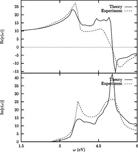 Plots Of The Real And Imaginary Part Of The Calculated Dielectric