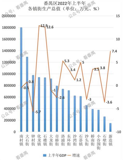 番禺2022上半年镇街gdp排名：化龙增最快，南村负增长 知乎