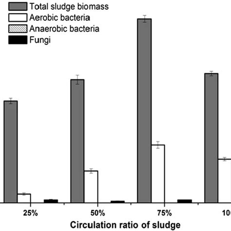 The Concentrations Of Phospholipid Fatty Acids Plfa In Sludge During