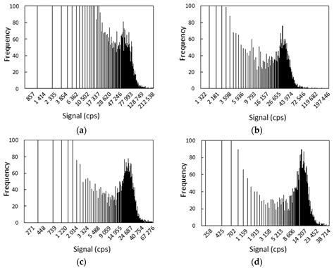 Separations Free Full Text Gold Nanoparticle Uptake In Tumor Cells