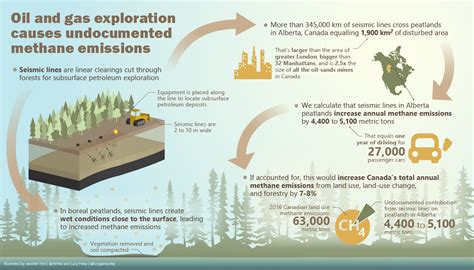 Methane emissions from oil and gas exploration are under-reported