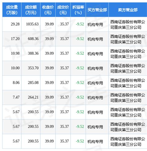 3月6日川仪股份现9笔大宗交易 机构净买入3537万元数据成交指标