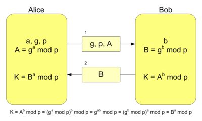 Elliptic Curve Diffie Hellman Cryptography - CodeProject