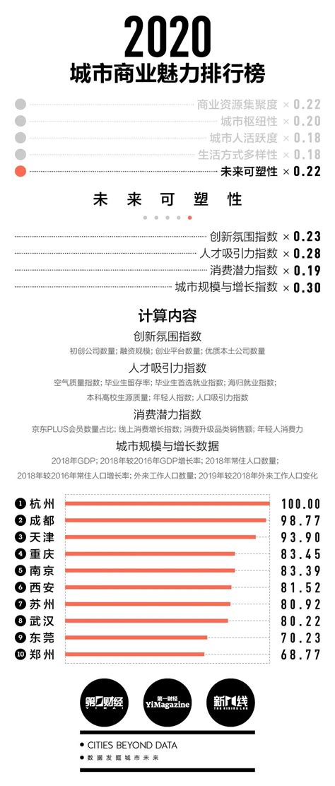 新一线城市排名2020 一二三四五线城市分级完整名单