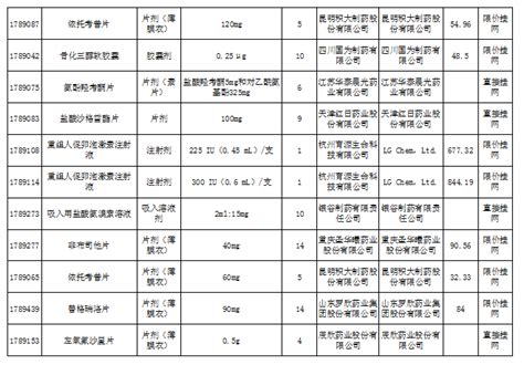 42个药品符合新批准上市标准，29个药品已挂网新批准上市（含目录） 行业要闻