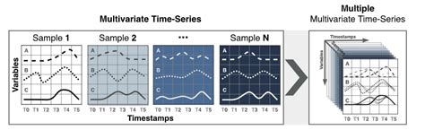 Python Multiple Multivariate Time Series Forecasting With Deep