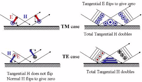 Radar Cross Section Equation