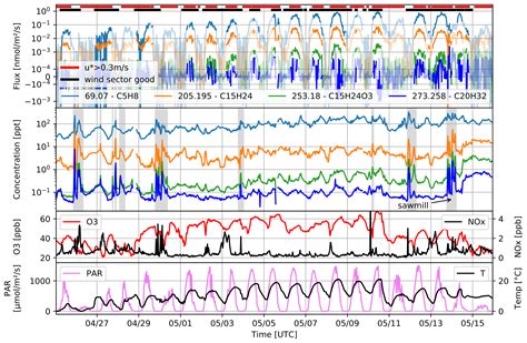 Amt First Eddy Covariance Flux Measurements Of Semi Volatile Organic