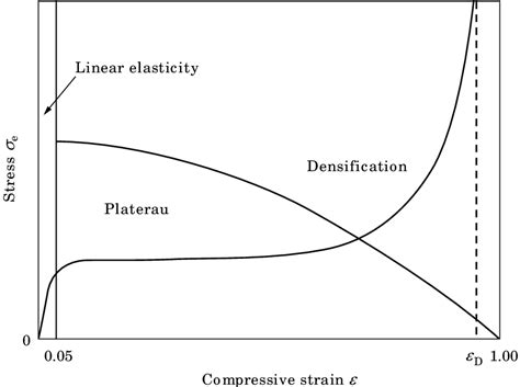 Stress Strain Curve For Open Cell Foam Download Scientific Diagram