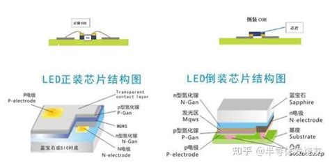 Cob倒装和正装有什么区别？cob倒装固晶机选哪个品牌好？ 知乎