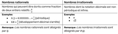 Nombres Rationnels Et Irrationnels Math Matiques Explication Et